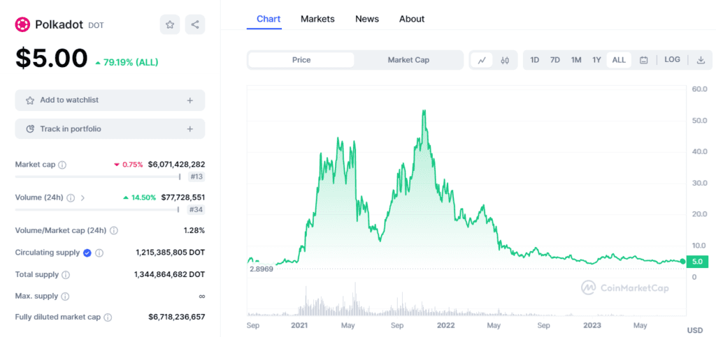 Updated DOT Price Chart with $50+ ATH